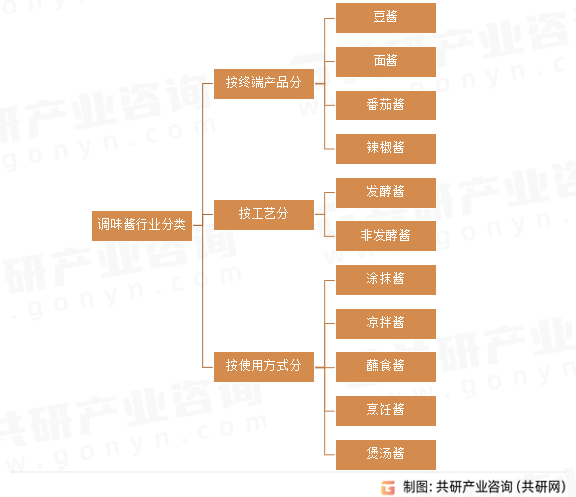 业深度调查与投资策略报告麻将胡了游戏中国调味酱行(图2)