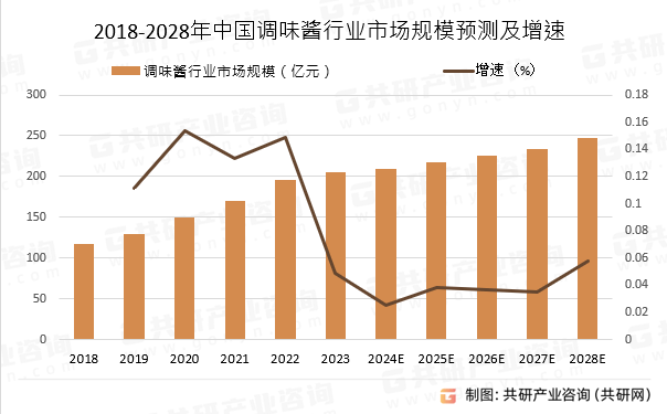 业深度调查与投资策略报告麻将胡了游戏中国调味酱行(图3)