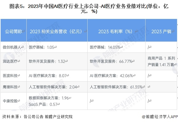 业：睿智医药、泓博医药、阿里健康、左医科技、中康控股……麻将胡了试玩2024年中国AI医疗产业供应链十大代表性企(图5)