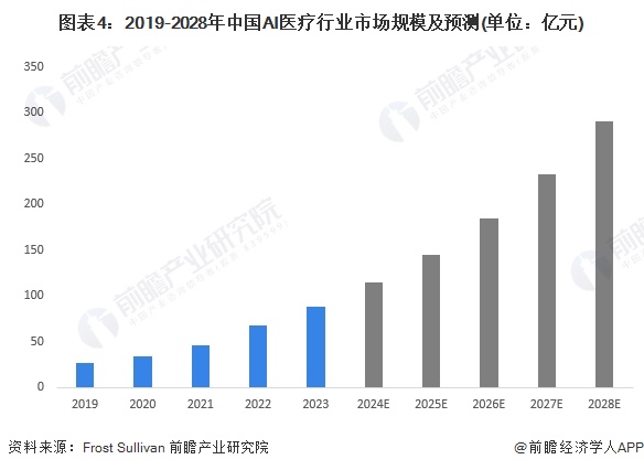 业：睿智医药、泓博医药、阿里健康、左医科技、中康控股……麻将胡了试玩2024年中国AI医疗产业供应链十大代表性企(图17)