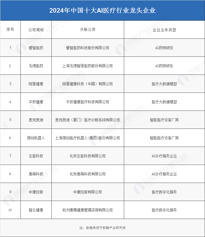 业：睿智医药、泓博医药、阿里健康、左医科技、中康控股……麻将胡了试玩2024年中国AI医疗产业供应链十大代表性企(图20)