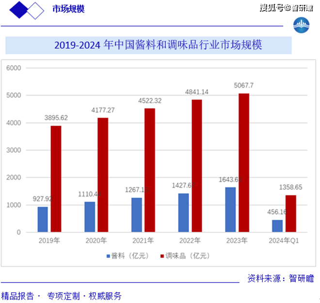 告：概述、产业链、影响因素、市场规模及预测麻将胡了试玩全球及中国酱料和调味品行业