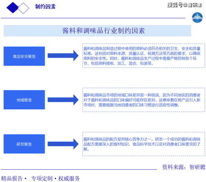 告：概述、产业链、影响因素、市场规模及预测麻将胡了试玩全球及中国酱料和调味品行业报(图2)