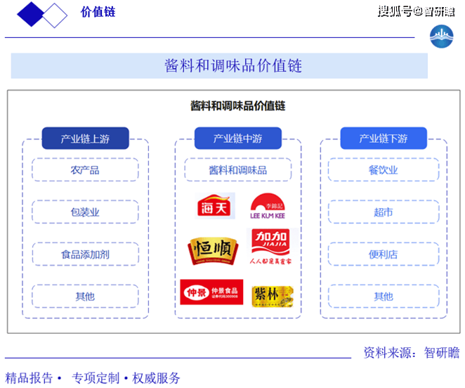 告：概述、产业链、影响因素、市场规模及预测麻将胡了试玩全球及中国酱料和调味品行业报(图3)