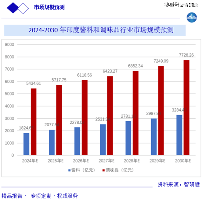 告：概述、产业链、影响因素、市场规模及预测麻将胡了试玩全球及中国酱料和调味品行业报(图6)