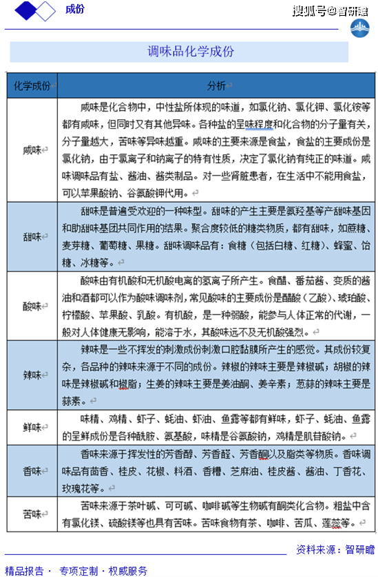 告：概述、产业链、影响因素、市场规模及预测麻将胡了试玩全球及中国酱料和调味品行业报(图5)