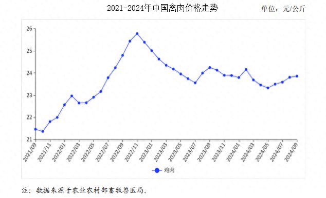 及价格走势预测分析：禽肉价格环比小幅上涨麻将胡了试玩2024年9月禽肉市场供需