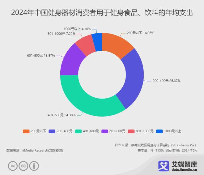 器材行业大数据与消费行为洞察麻将胡了艾媒咨询 中国健身(图4)