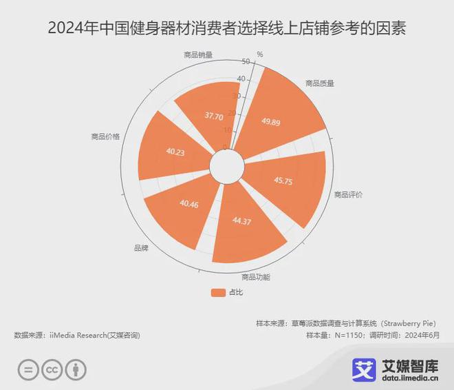 器材行业大数据与消费行为洞察麻将胡了艾媒咨询 中国健身(图3)