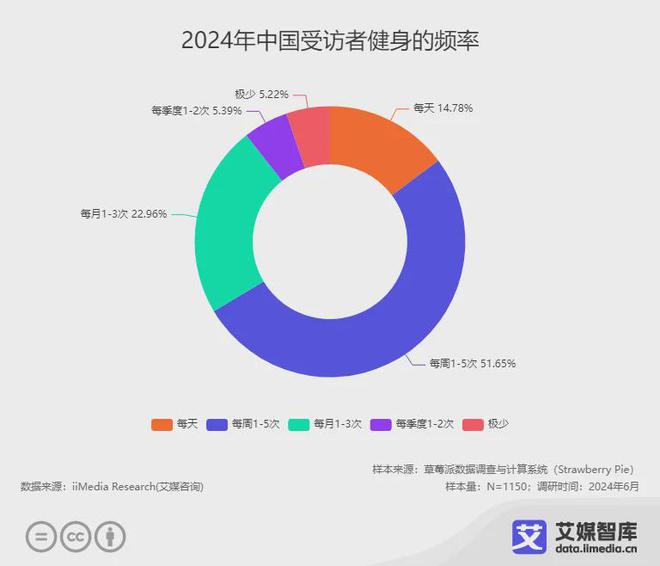 器材行业大数据与消费行为洞察麻将胡了艾媒咨询 中国健身(图6)