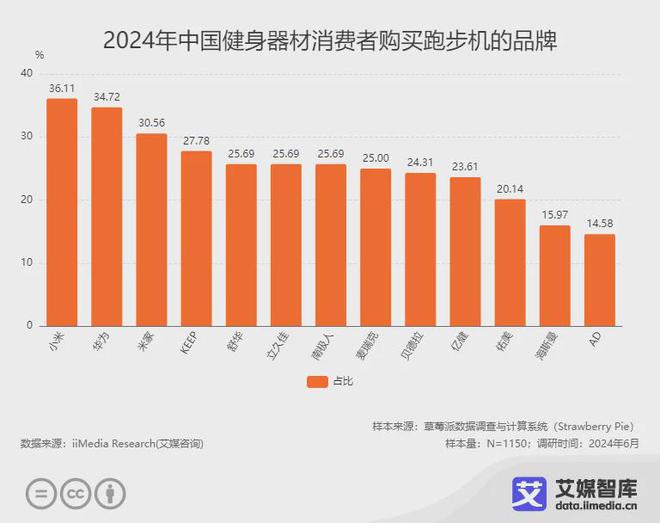 器材行业大数据与消费行为洞察麻将胡了艾媒咨询 中国健身(图2)